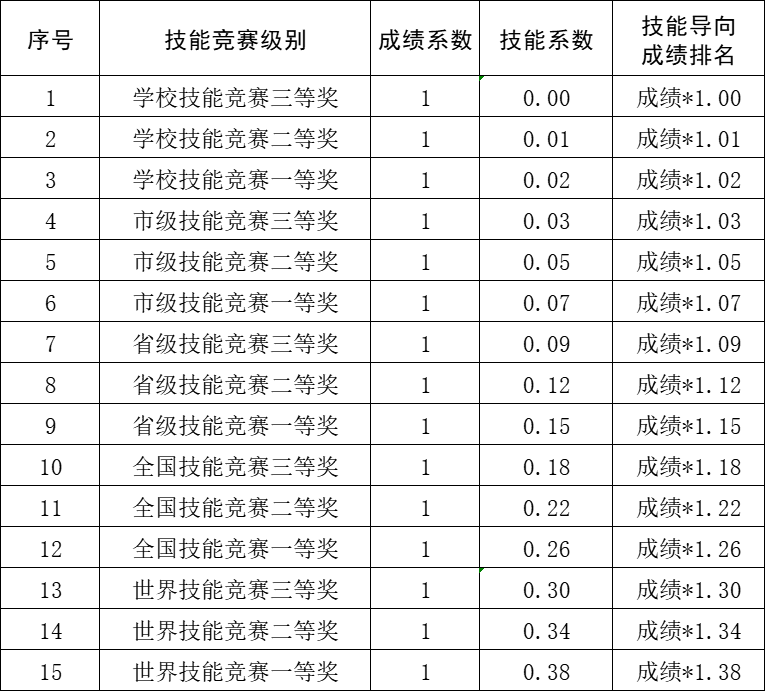 郑州市电子信息工程学校2024-2025学年国家奖学金申报通知