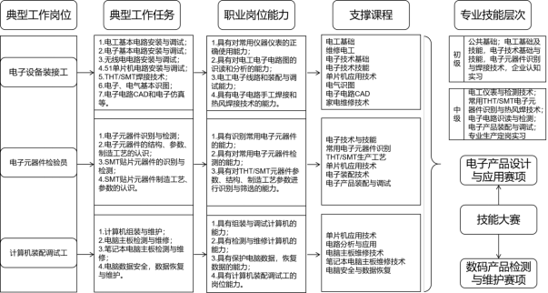 电子技术应用专业人才培养方案